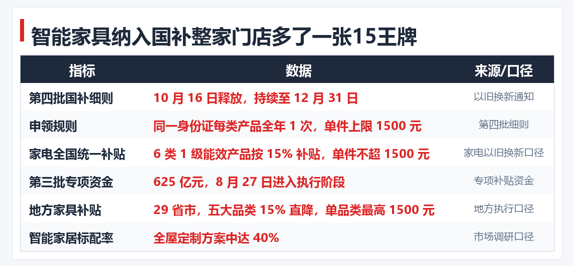 05-智能家具纳入国补整家门店多了一张15王牌.png